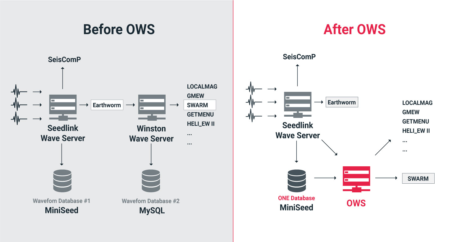 Wave Server Ows Earthquake And Infrasound Sensors